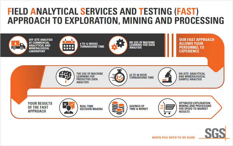 Field Analytical Services and Testing (FAST) Approach to Exploration Mining and Processing